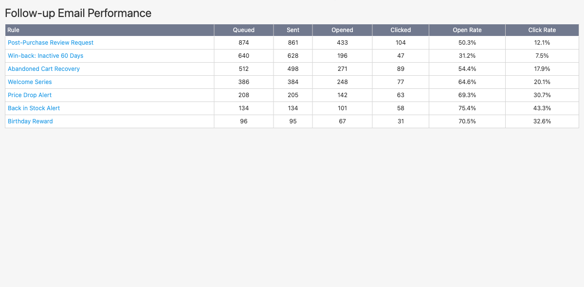 Performance report