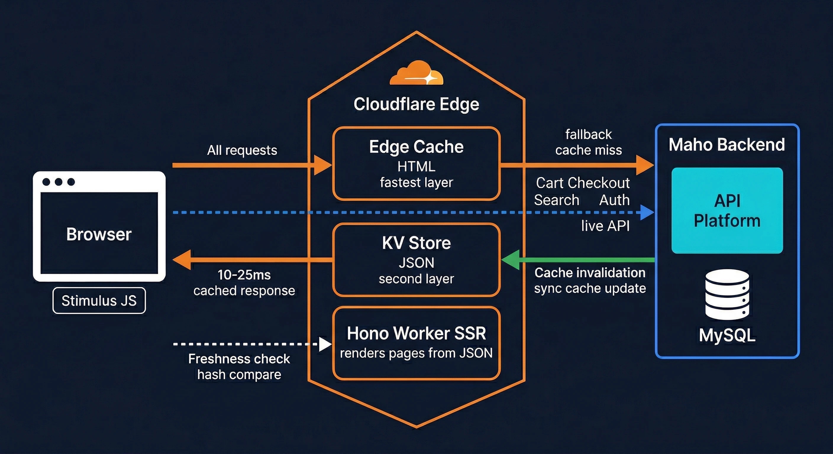 Three-tier caching architecture — Browser → Cloudflare Edge (Edge Cache, KV Store, Hono Worker SSR) → Maho Backend (API Platform, MySQL)
